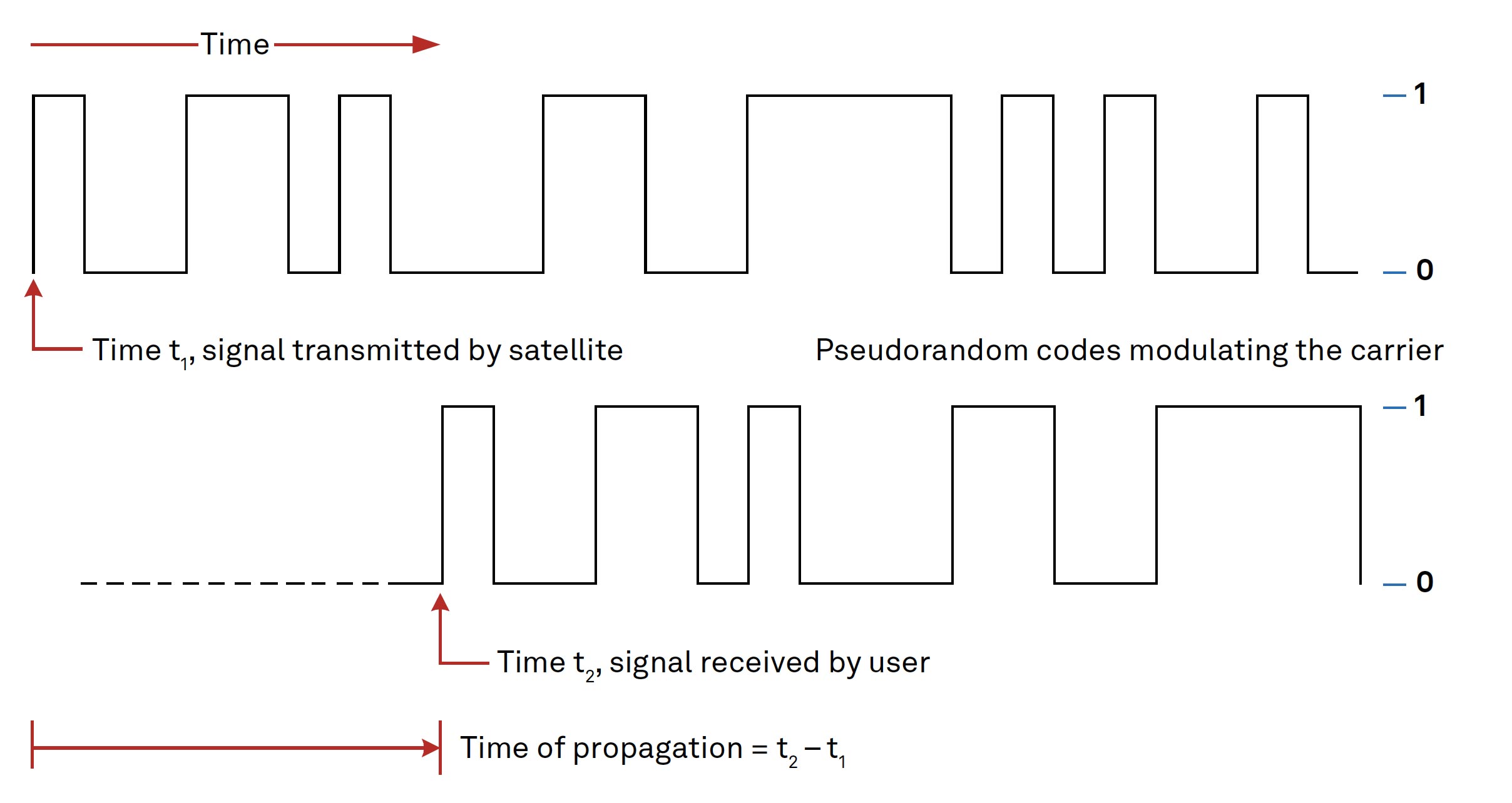 Figure 18 Determining time of propagation